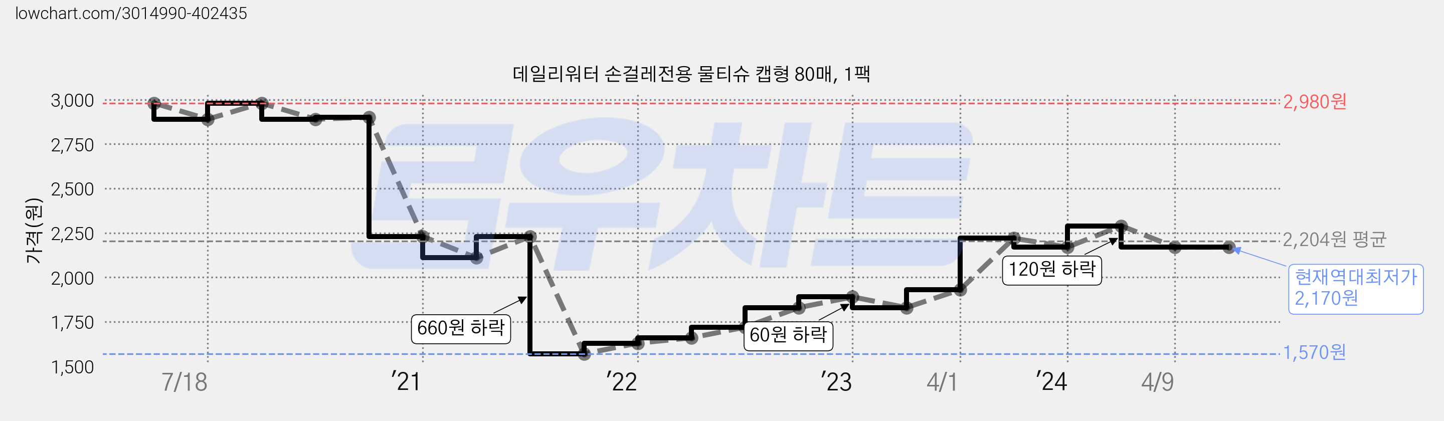 데일리워터 손걸레전용 물티슈 캡형 80매, 1팩 가격 변동 차트, 현재가 2,170원, 역대최저가