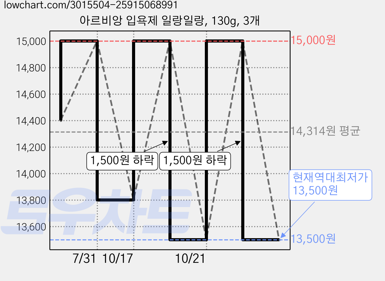 아르비앙 입욕제 일랑일랑, 130g, 3개 가격 변동 차트, 현재가 13,500원, 역대최저가
