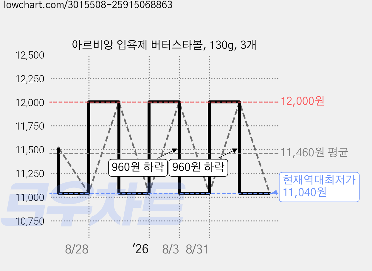 아르비앙 입욕제 버터스타볼, 130g, 3개 가격 변동 차트, 현재가 11,040원, 역대최저가