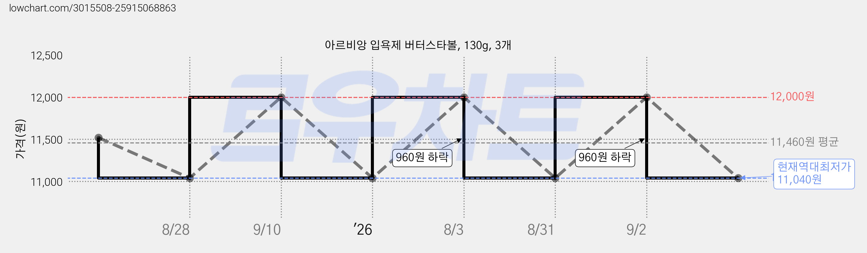 아르비앙 입욕제 버터스타볼, 130g, 3개 가격 변동 차트, 현재가 11,040원, 역대최저가