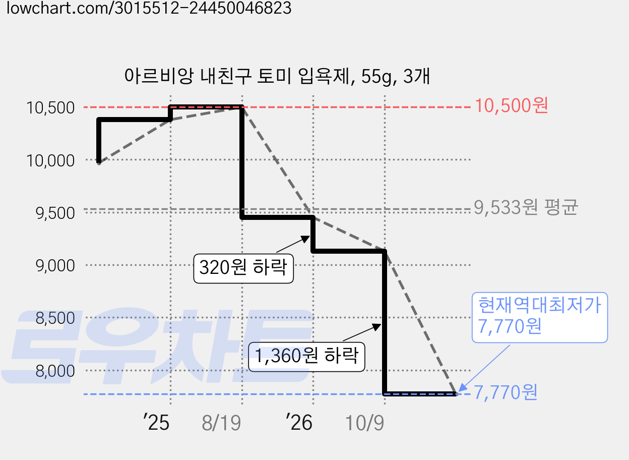 아르비앙 내친구 토미 입욕제, 55g, 3개 가격 변동 차트, 현재가 7,770원, 역대최저가