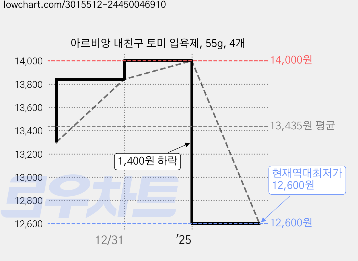 아르비앙 내친구 토미 입욕제, 55g, 4개 가격 변동 차트, 현재가 12,600원, 역대최저가