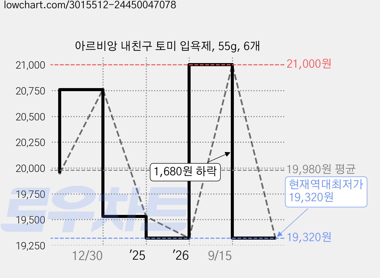 아르비앙 내친구 토미 입욕제, 55g, 6개 가격 변동 차트, 현재가 19,320원, 역대최저가