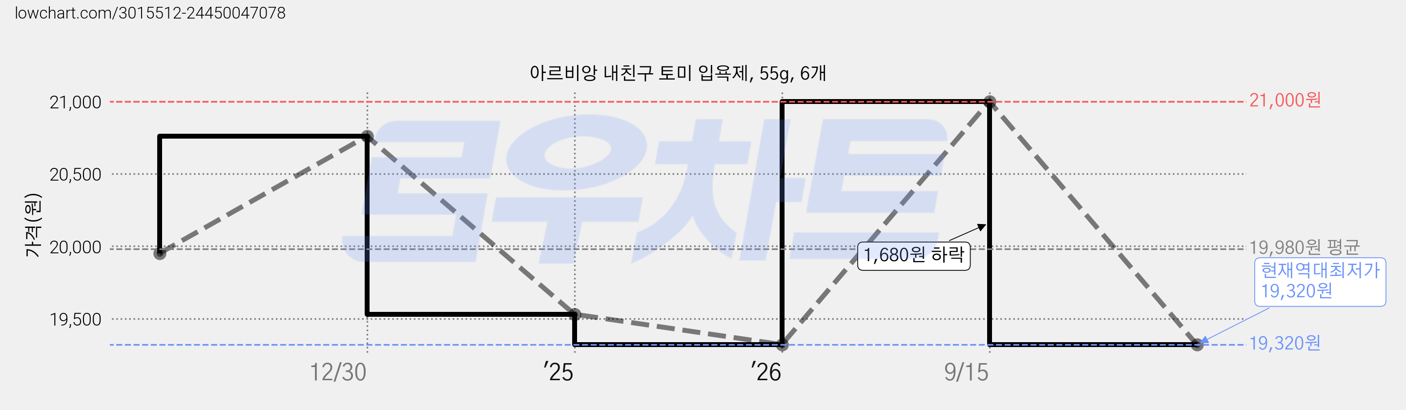 아르비앙 내친구 토미 입욕제, 55g, 6개 가격 변동 차트, 현재가 19,320원, 역대최저가