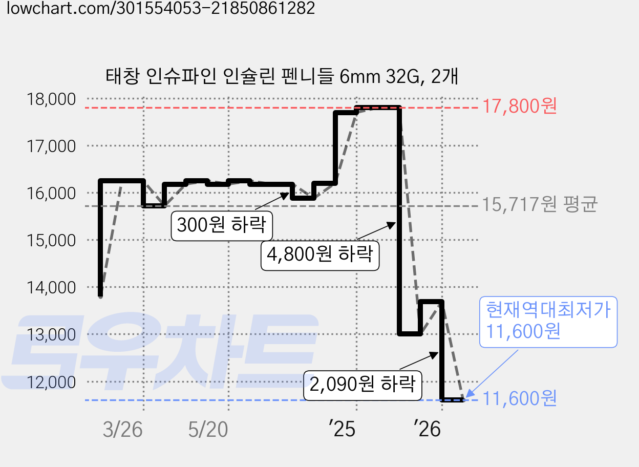 태창 인슈파인 인슐린 펜니들 6mm 32G, 2개 가격 변동 차트, 현재가 11,600원, 역대최저가