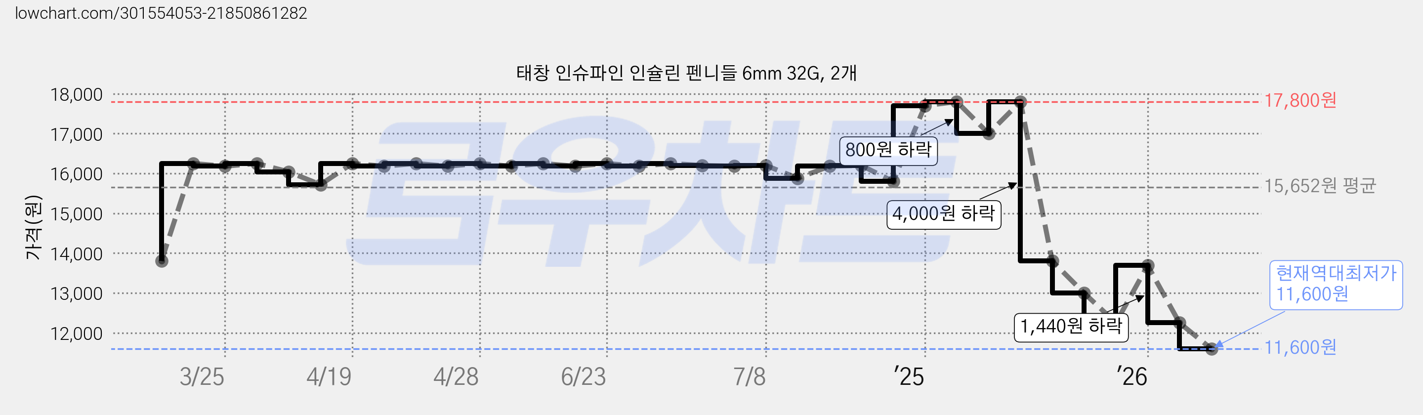 태창 인슈파인 인슐린 펜니들 6mm 32G, 2개 가격 변동 차트, 현재가 11,600원, 역대최저가