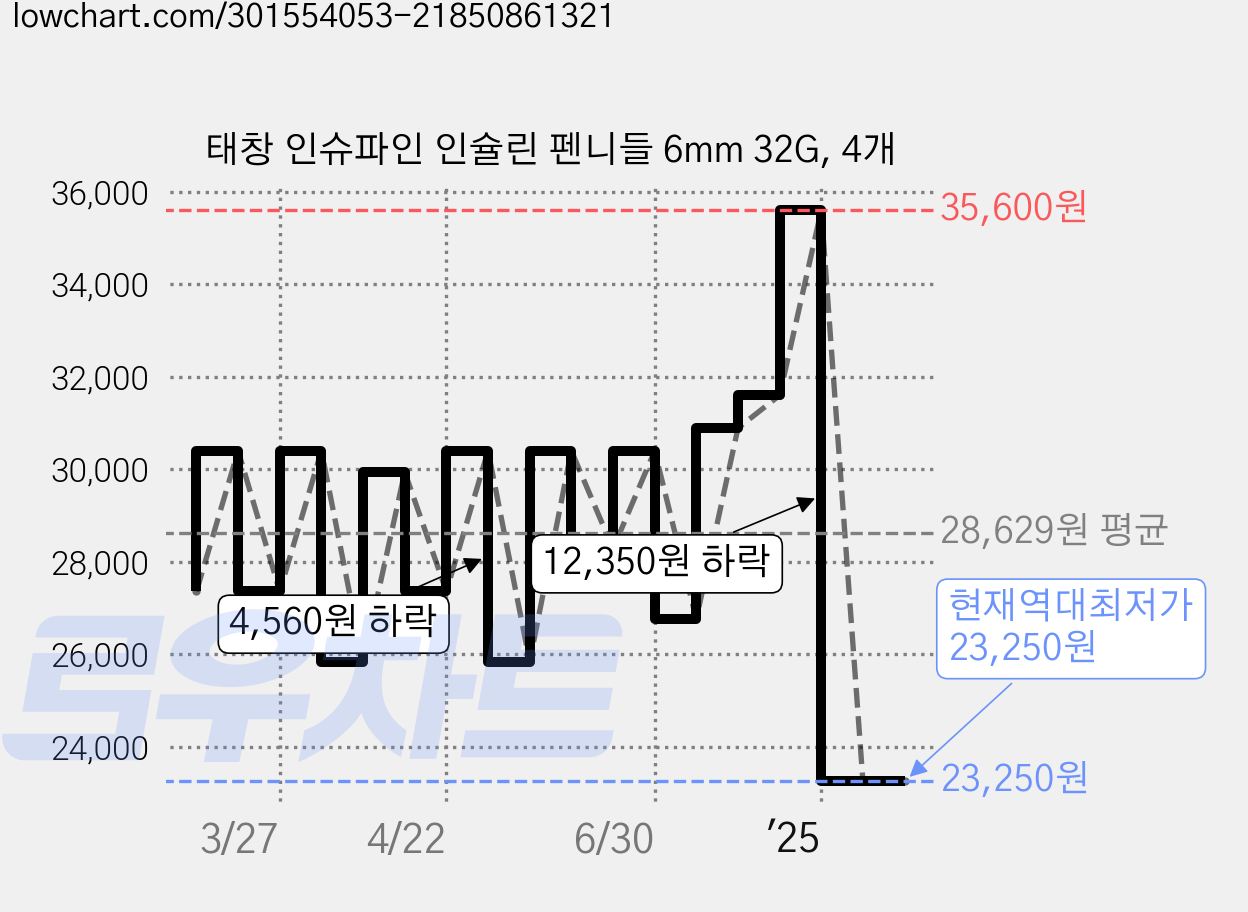 태창 인슈파인 인슐린 펜니들 6mm 32G, 4개 가격 변동 차트, 현재가 23,250원, 역대최저가