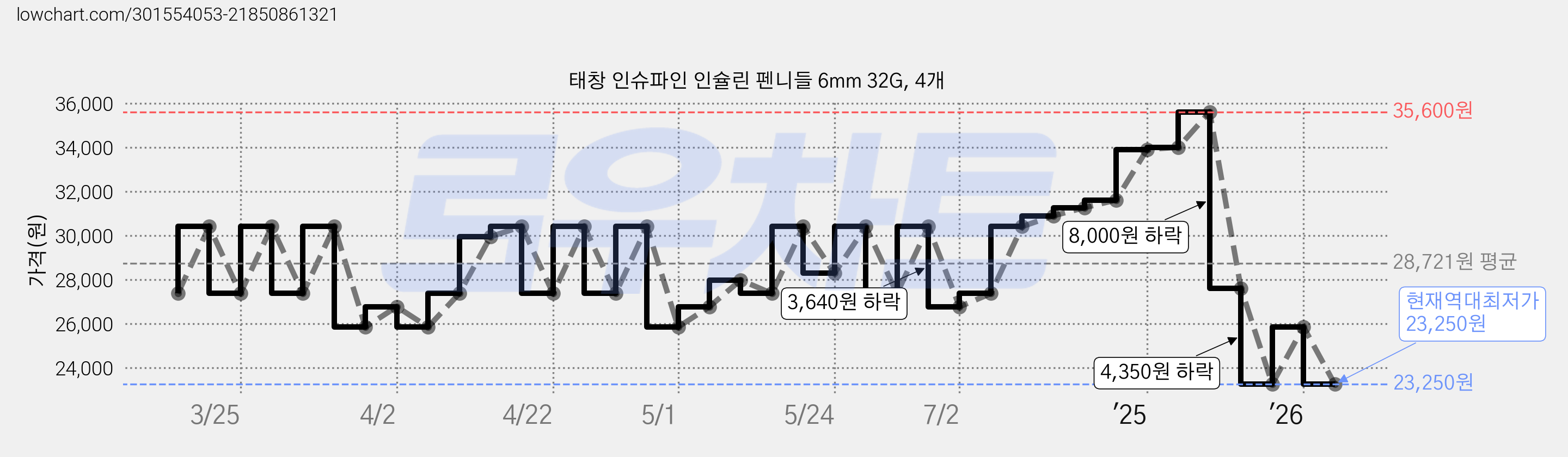 태창 인슈파인 인슐린 펜니들 6mm 32G, 4개 가격 변동 차트, 현재가 23,250원, 역대최저가