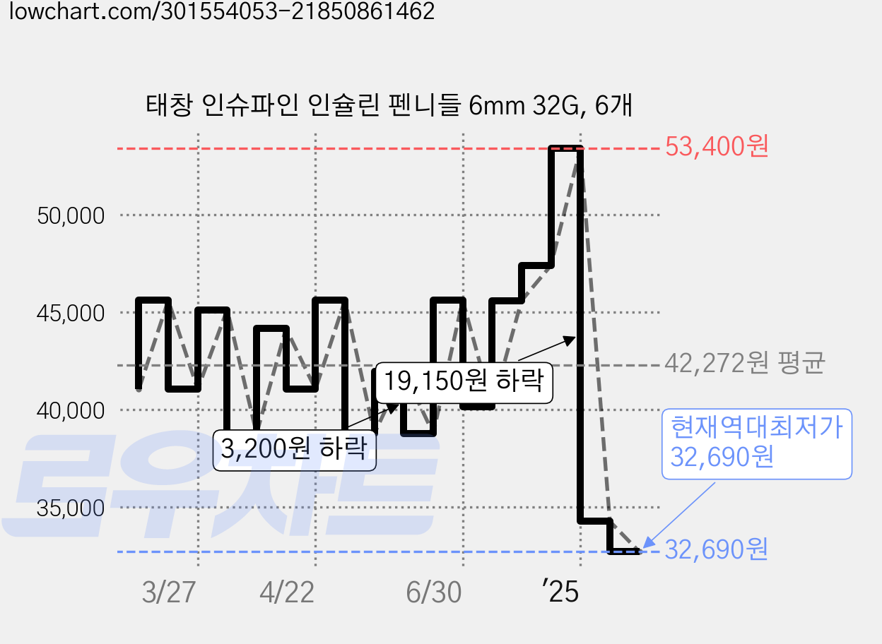 태창 인슈파인 인슐린 펜니들 6mm 32G, 6개 가격 변동 차트, 현재가 32,690원, 역대최저가