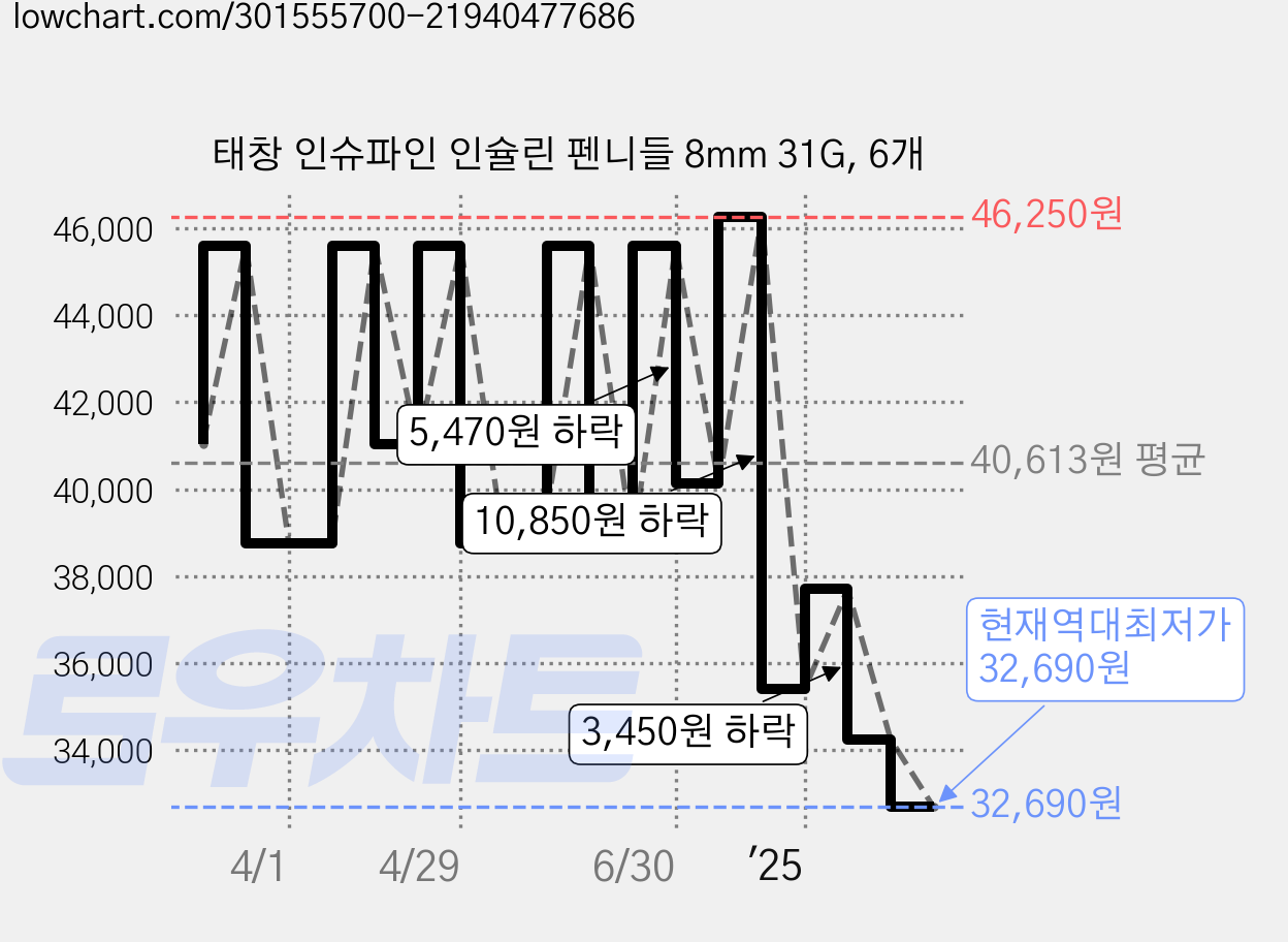 태창 인슈파인 인슐린 펜니들 8mm 31G, 6개 가격 변동 차트, 현재가 32,690원, 역대최저가