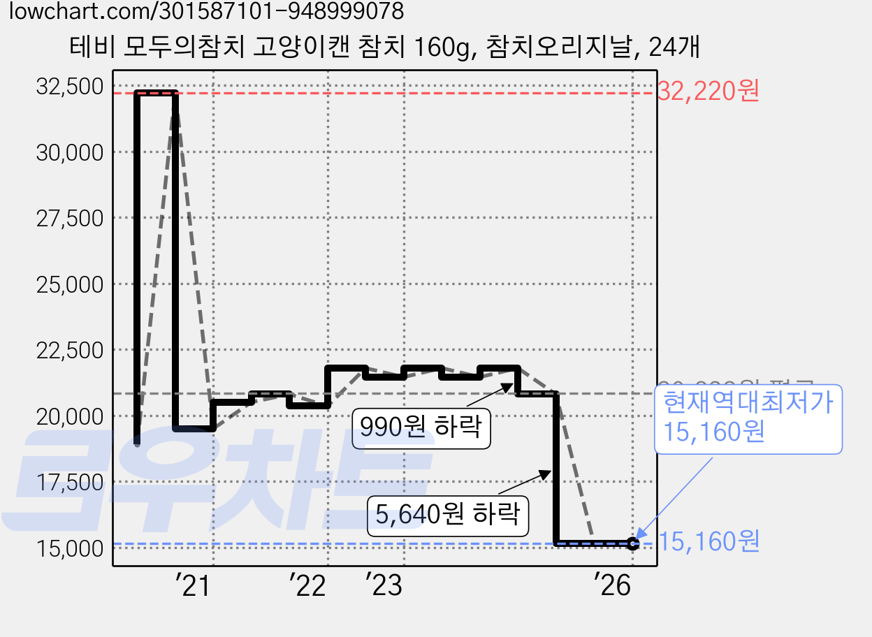 테비 모두의참치 고양이캔 참치 160g, 참치오리지날, 24개 가격 변동 차트, 현재가 15,160원, 역대최저가