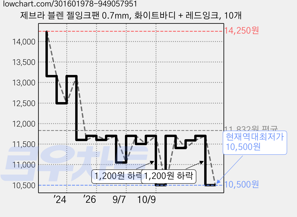 제브라 블렌 젤잉크팬 0.7mm, 화이트바디 + 레드잉크, 10개 가격 변동 차트, 현재가 10,500원, 역대최저가