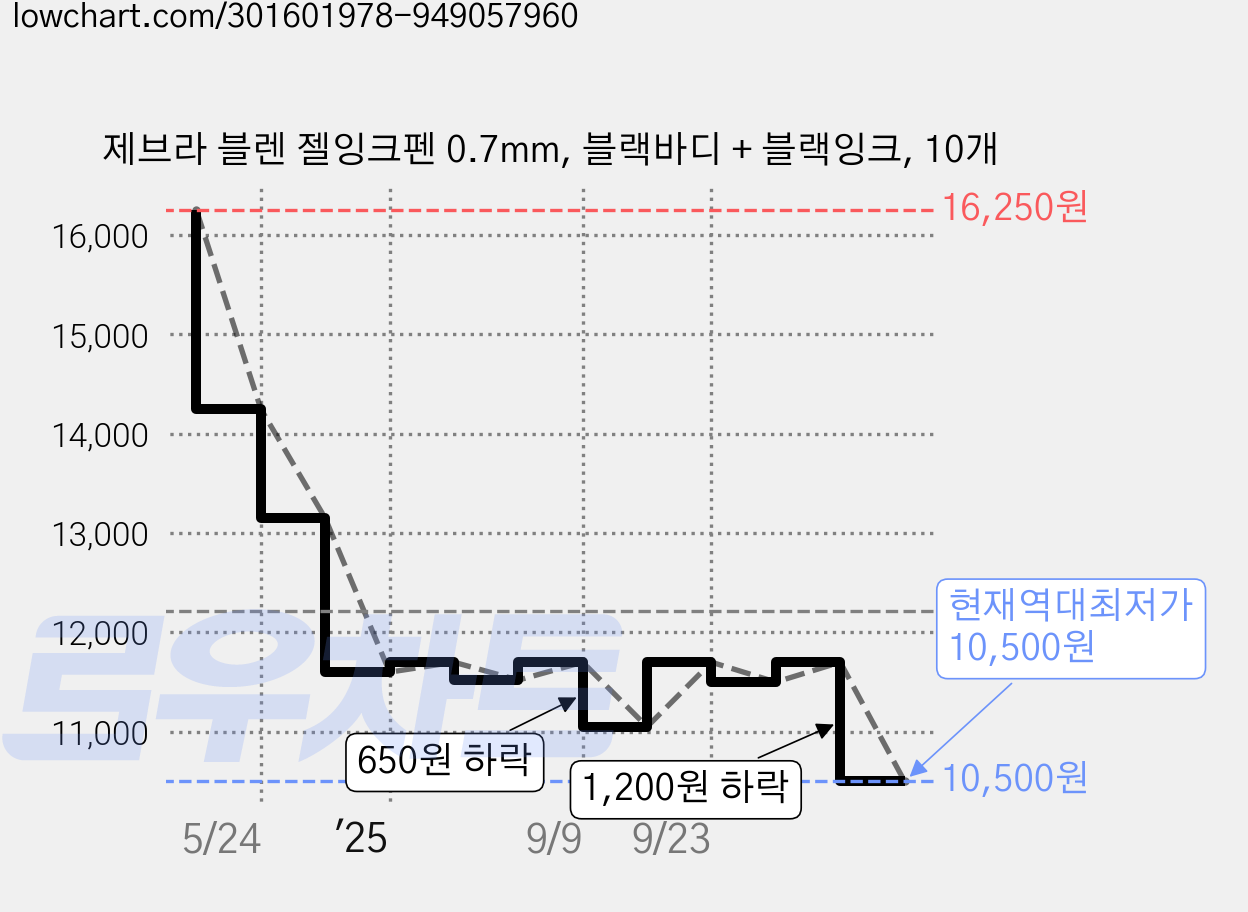 제브라 블렌 젤잉크펜 0.7mm, 블랙바디 + 블랙잉크, 10개 가격 변동 차트, 현재가 10,500원, 역대최저가