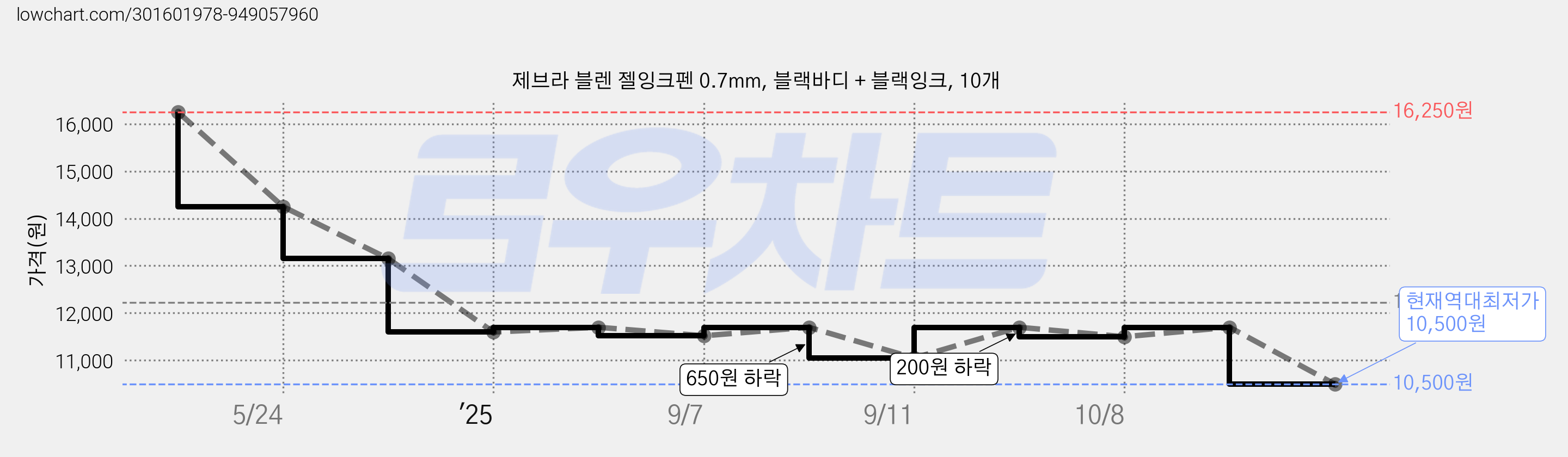제브라 블렌 젤잉크펜 0.7mm, 블랙바디 + 블랙잉크, 10개 가격 변동 차트, 현재가 10,500원, 역대최저가