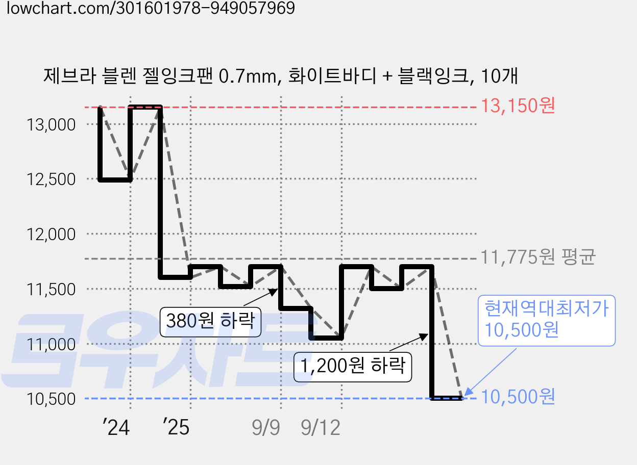 제브라 블렌 젤잉크팬 0.7mm, 화이트바디 + 블랙잉크, 10개 가격 변동 차트, 현재가 10,500원, 역대최저가