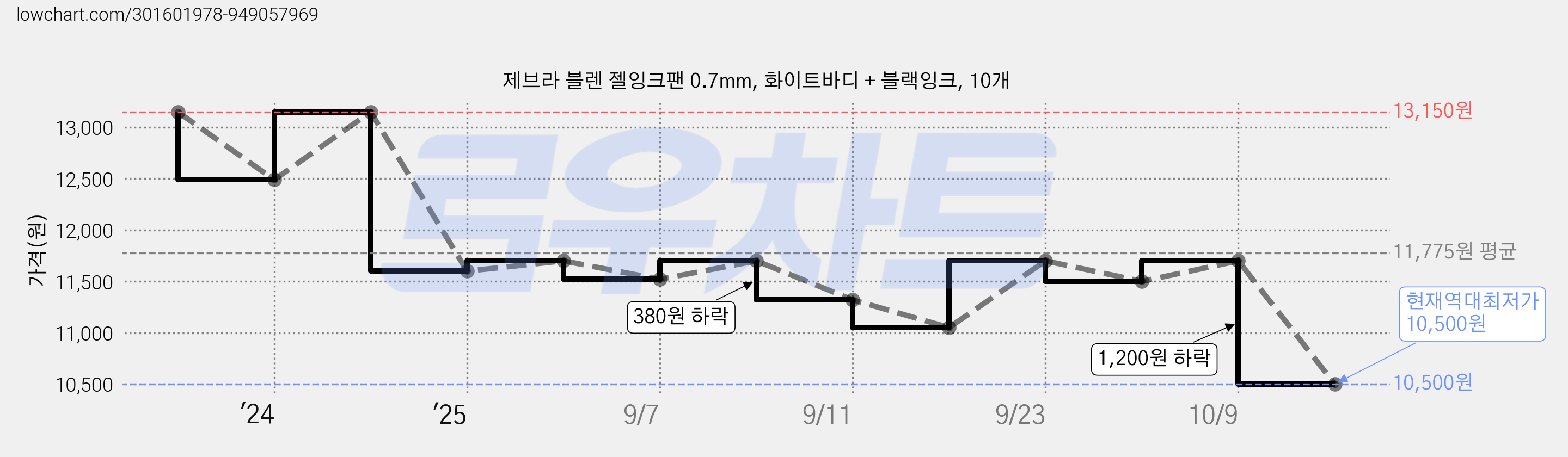 제브라 블렌 젤잉크팬 0.7mm, 화이트바디 + 블랙잉크, 10개 가격 변동 차트, 현재가 10,500원, 역대최저가