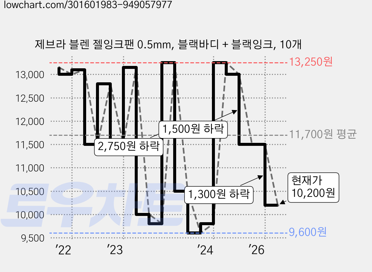 제브라 블렌 젤잉크팬 0.5mm, 블랙바디 + 블랙잉크, 10개 가격 변동 차트, 현재가 10,200원, 관측 최저가 9,600원