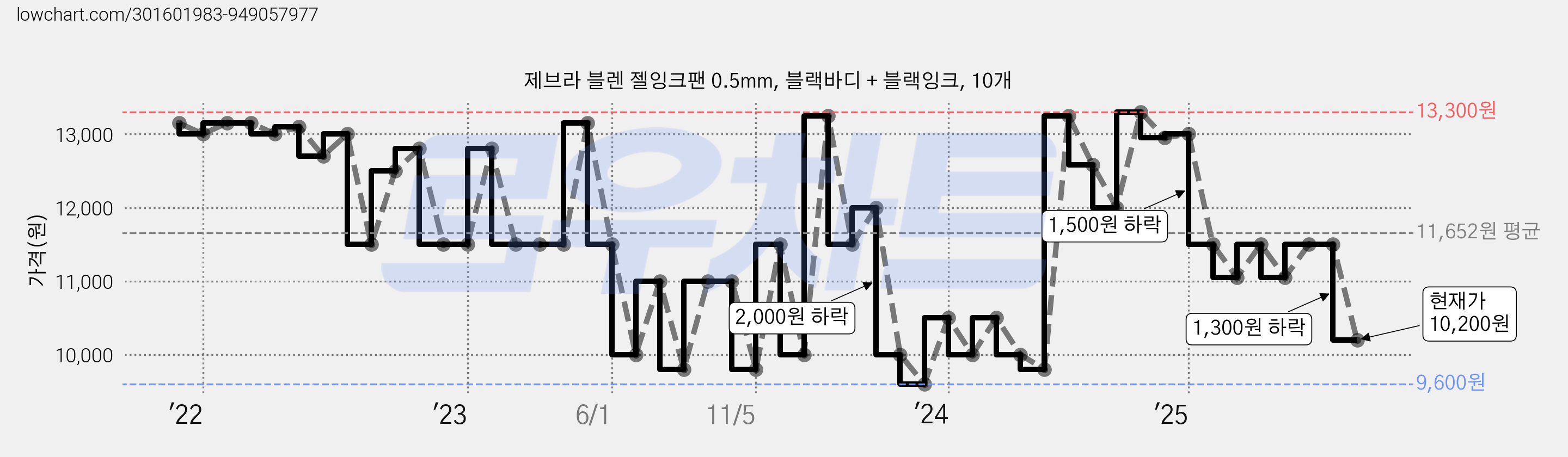 제브라 블렌 젤잉크팬 0.5mm, 블랙바디 + 블랙잉크, 10개 가격 변동 차트, 현재가 10,200원, 관측 최저가 9,600원