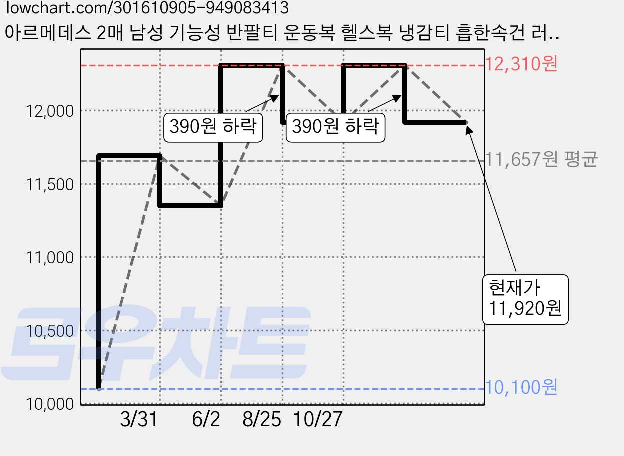 아르메데스 2매 남성 기능성 반팔티 운동복 헬스복 냉감티 흡한속건 러닝티 AR-194 가격 변동 차트, 현재가 11,920원, 관측 최저가 10,100원