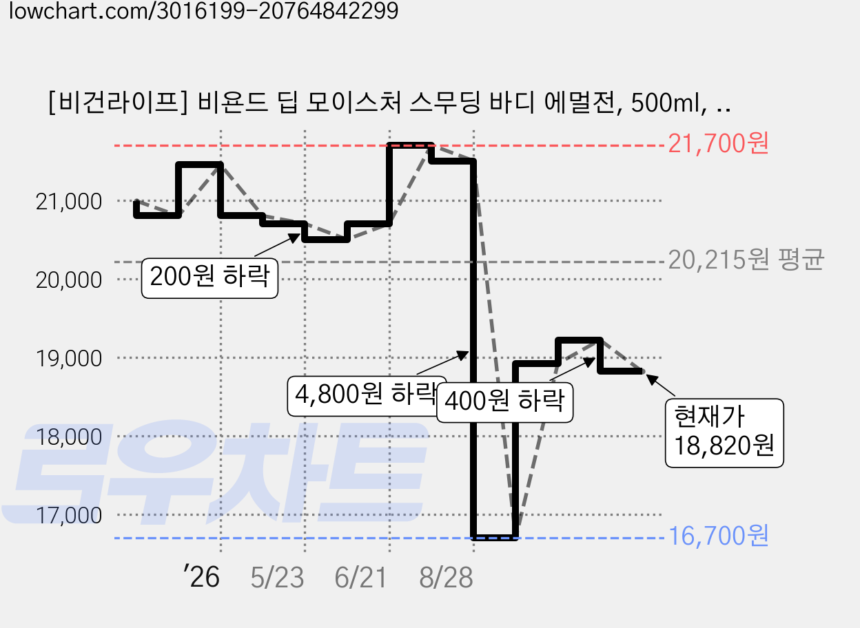 [비건라이프] 비욘드 딥 모이스처 스무딩 바디 에멀전, 500ml, 1개 가격 변동 차트, 현재가 18,820원, 관측 최저가 16,700원