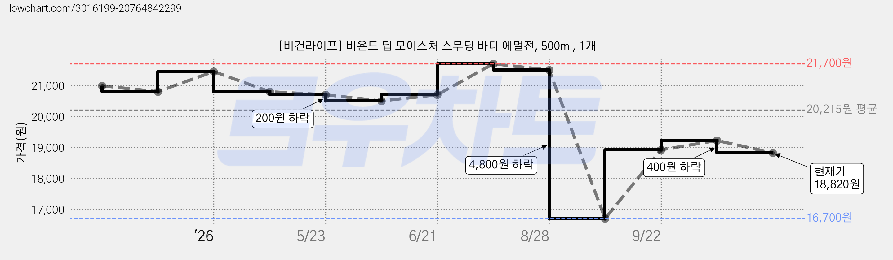 [비건라이프] 비욘드 딥 모이스처 스무딩 바디 에멀전, 500ml, 1개 가격 변동 차트, 현재가 18,820원, 관측 최저가 16,700원