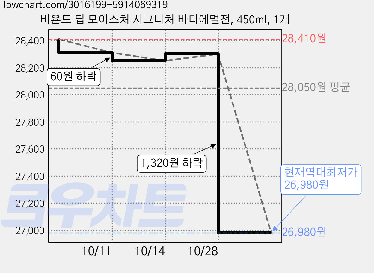 비욘드 딥 모이스처 시그니처 바디에멀전, 450ml, 1개 가격 변동 차트, 현재가 26,980원, 역대최저가