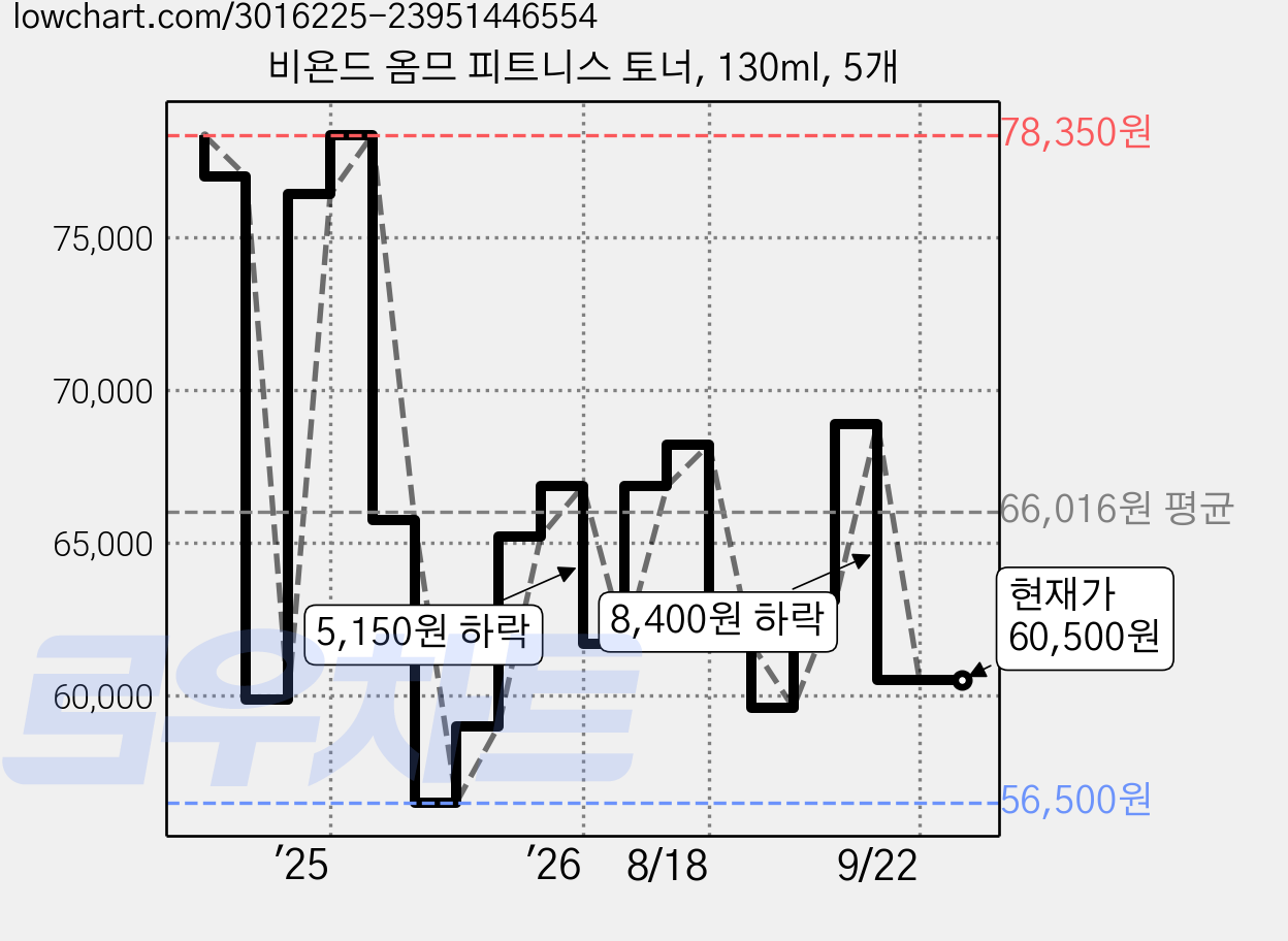 비욘드 옴므 피트니스 토너, 130ml, 5개 가격 변동 차트, 현재가 60,500원, 관측 최저가 56,500원