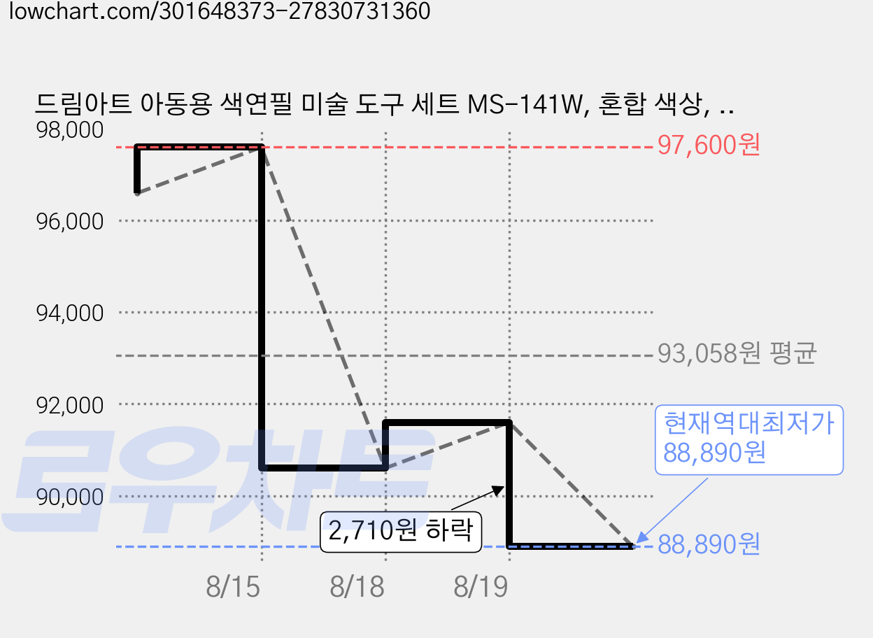 드림아트 아동용 색연필 미술 도구 세트 MS-141W, 혼합 색상, 2세트 가격 변동 차트, 현재가 88,890원, 역대최저가