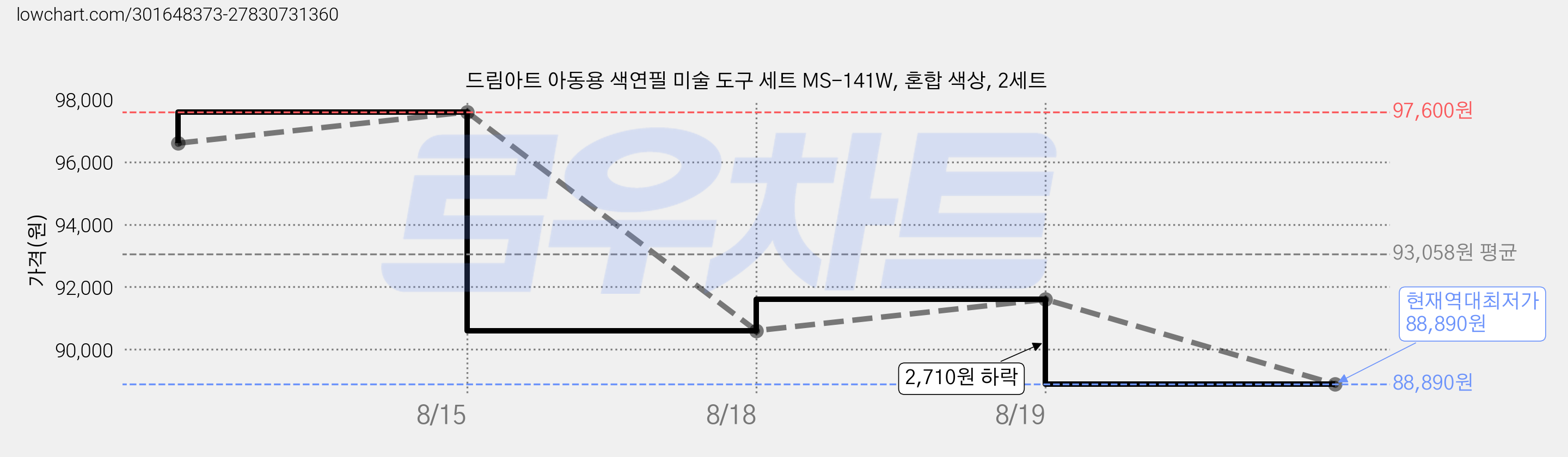 드림아트 아동용 색연필 미술 도구 세트 MS-141W, 혼합 색상, 2세트 가격 변동 차트, 현재가 88,890원, 역대최저가
