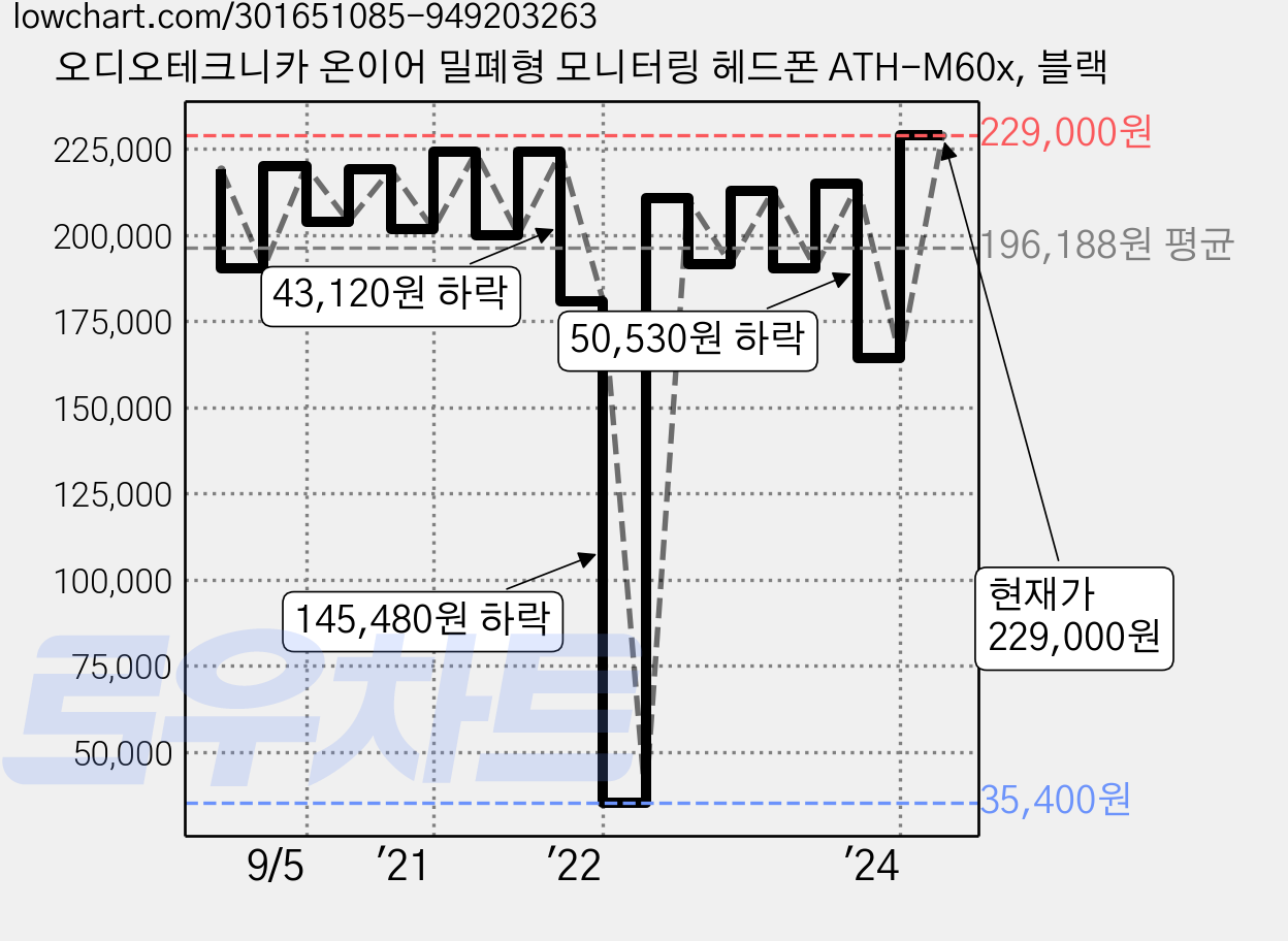 오디오테크니카 온이어 밀폐형 모니터링 헤드폰 ATH-M60x, 블랙 가격 변동 차트, 현재가 229,000원, 관측 최저가 35,400원