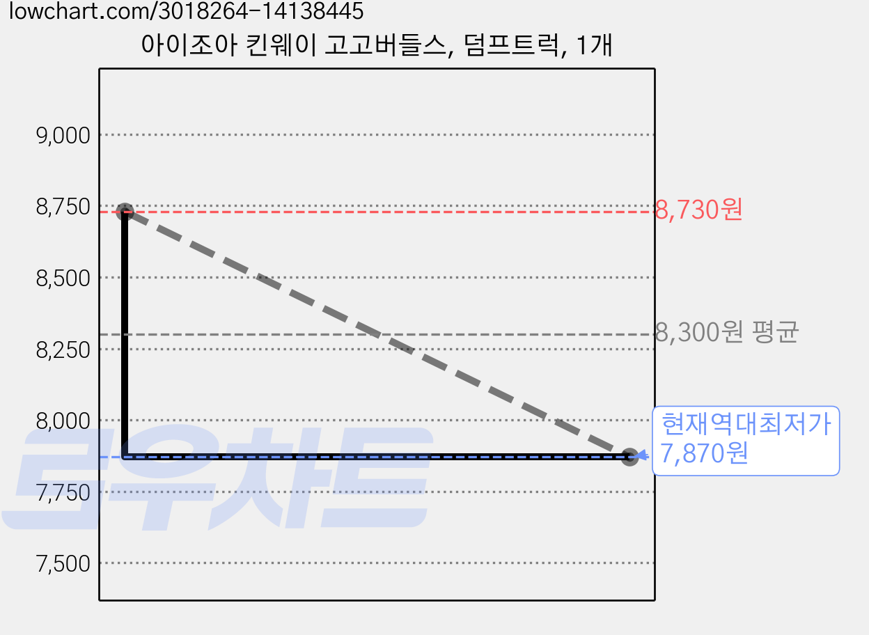 아이조아 킨웨이 고고버들스, 덤프트럭, 1개 가격 변동 차트, 현재가 7,870원, 역대최저가