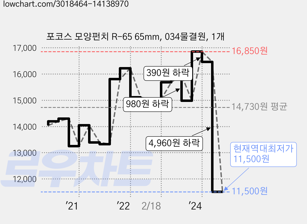 포코스 모양펀치 R-65 65mm, 034물결원, 1개 가격 변동 차트, 현재가 11,500원, 역대최저가