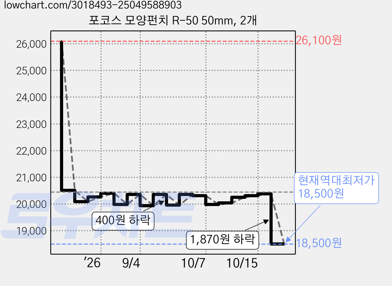포코스 모양펀치 R-50 50mm, 2개 가격 변동 차트, 현재가 18,500원, 역대최저가
