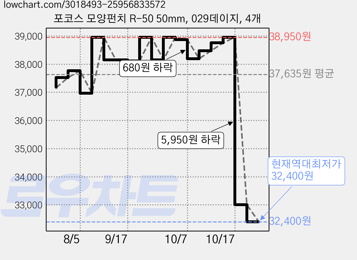 포코스 모양펀치 R-50 50mm, 029데이지, 4개 가격 변동 차트, 현재가 32,400원, 역대최저가
