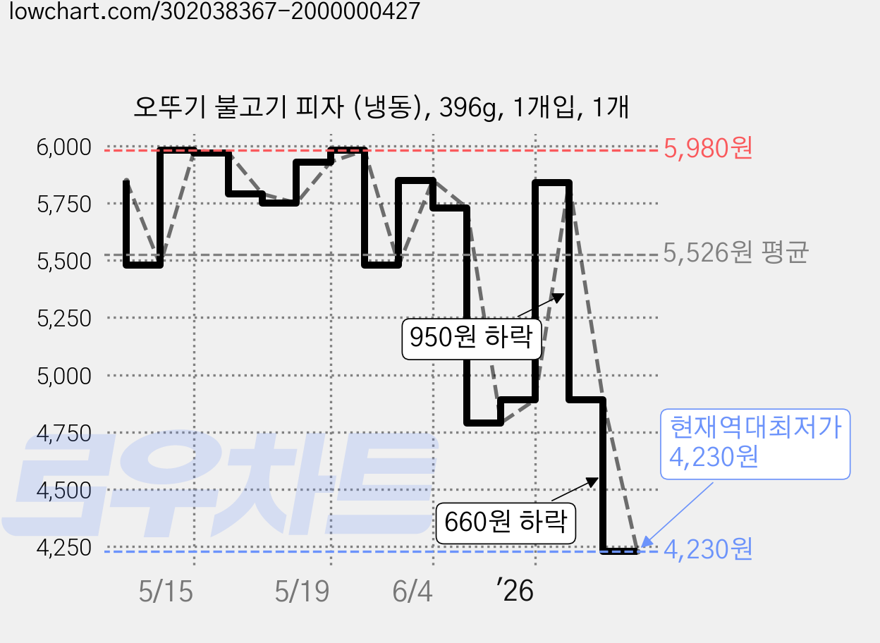 오뚜기 불고기 피자 (냉동), 396g, 1개입, 1개 가격 변동 차트, 현재가 4,230원, 역대최저가