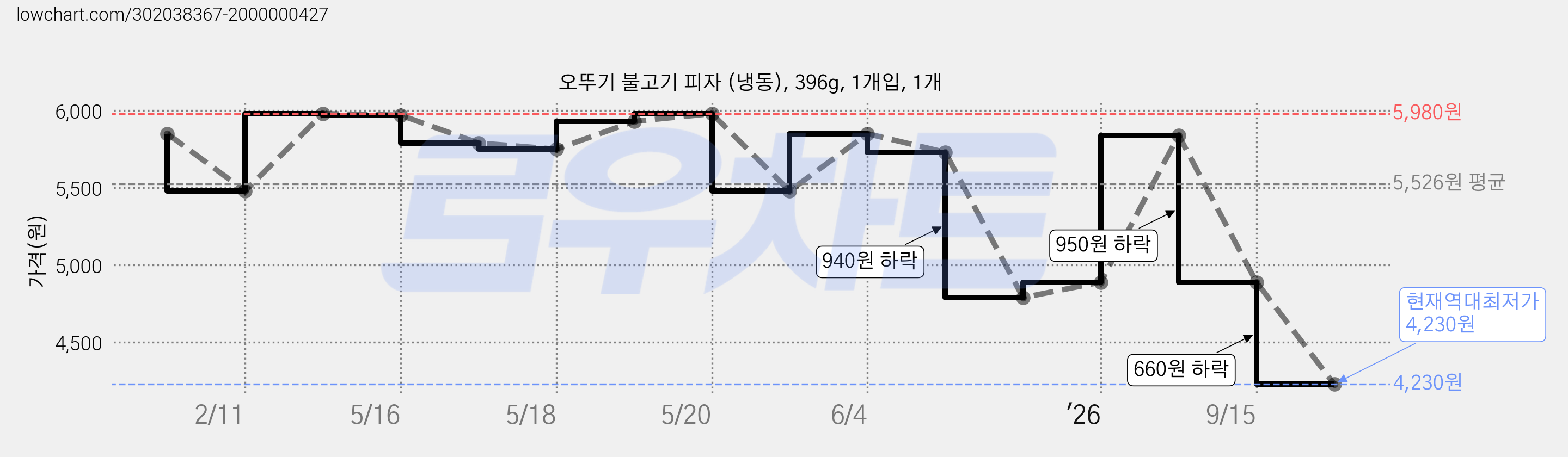 오뚜기 불고기 피자 (냉동), 396g, 1개입, 1개 가격 변동 차트, 현재가 4,230원, 역대최저가