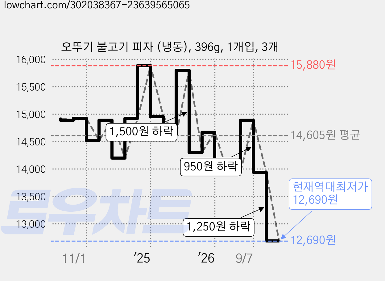 오뚜기 불고기 피자 (냉동), 396g, 1개입, 3개 가격 변동 차트, 현재가 12,690원, 역대최저가