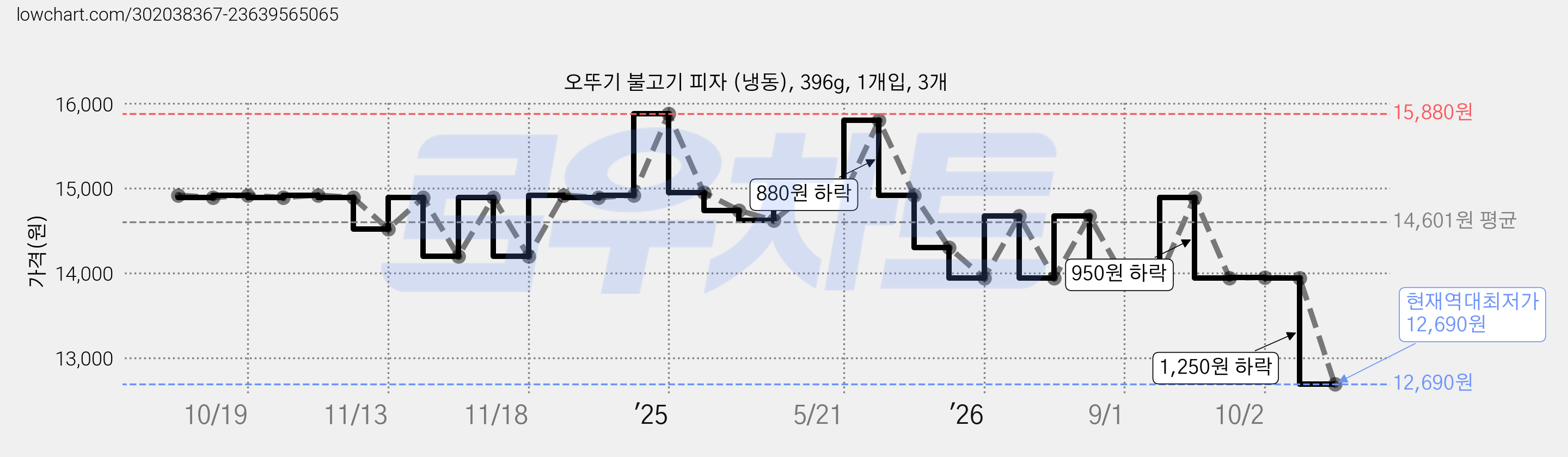 오뚜기 불고기 피자 (냉동), 396g, 1개입, 3개 가격 변동 차트, 현재가 12,690원, 역대최저가