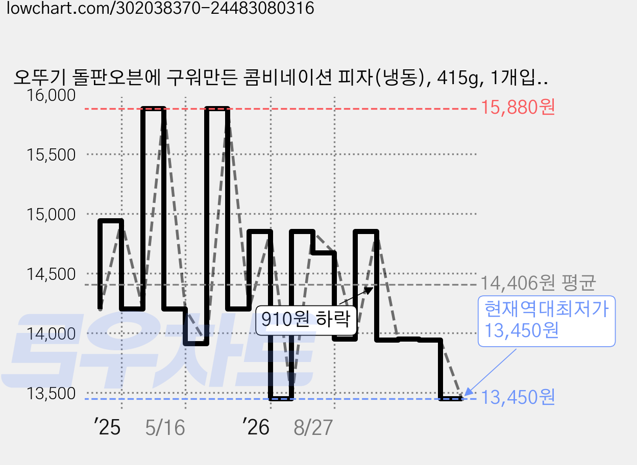 오뚜기 돌판오븐에 구워만든 콤비네이션 피자(냉동), 415g, 1개입, 3개 가격 변동 차트, 현재가 13,450원, 역대최저가