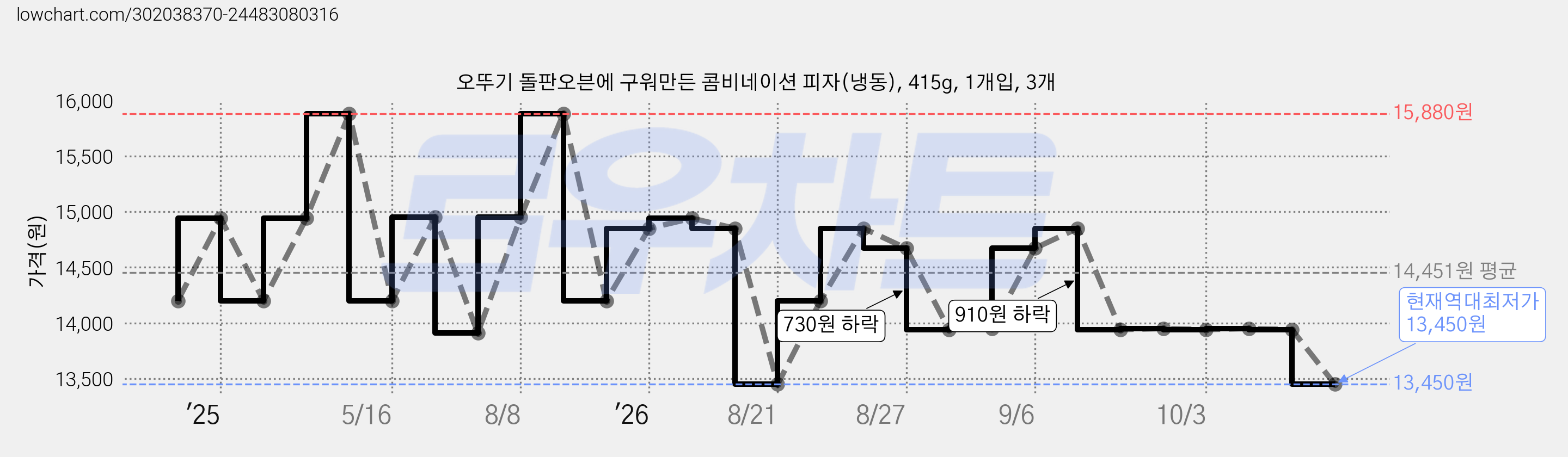 오뚜기 돌판오븐에 구워만든 콤비네이션 피자(냉동), 415g, 1개입, 3개 가격 변동 차트, 현재가 13,450원, 역대최저가