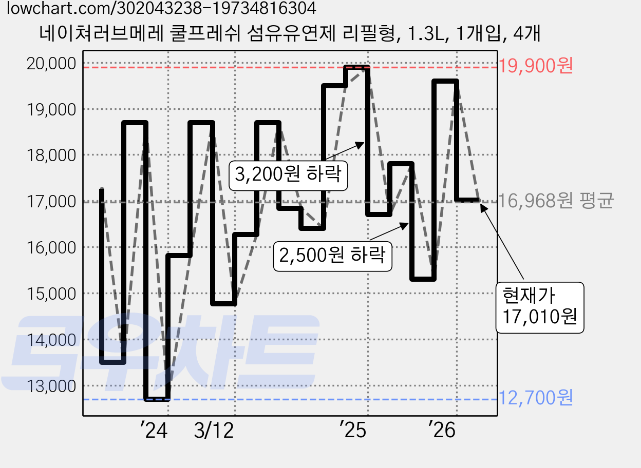 네이쳐러브메레 쿨프레쉬 섬유유연제 리필형, 1.3L, 1개입, 4개 가격 변동 차트, 현재가 17,010원, 관측 최저가 12,700원