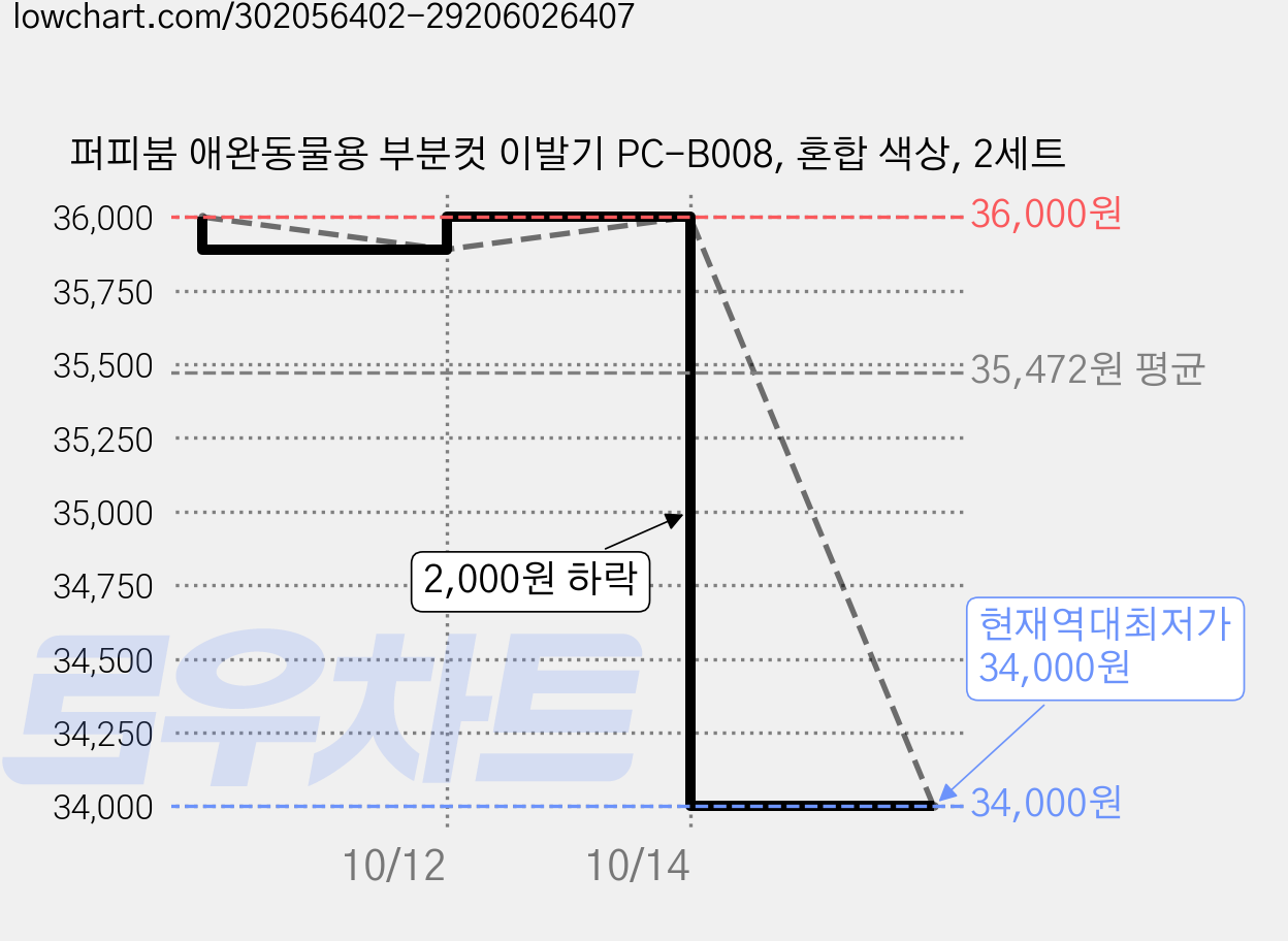 퍼피붐 애완동물용 부분컷 이발기 PC-B008, 혼합 색상, 2세트 가격 변동 차트, 현재가 34,000원, 역대최저가