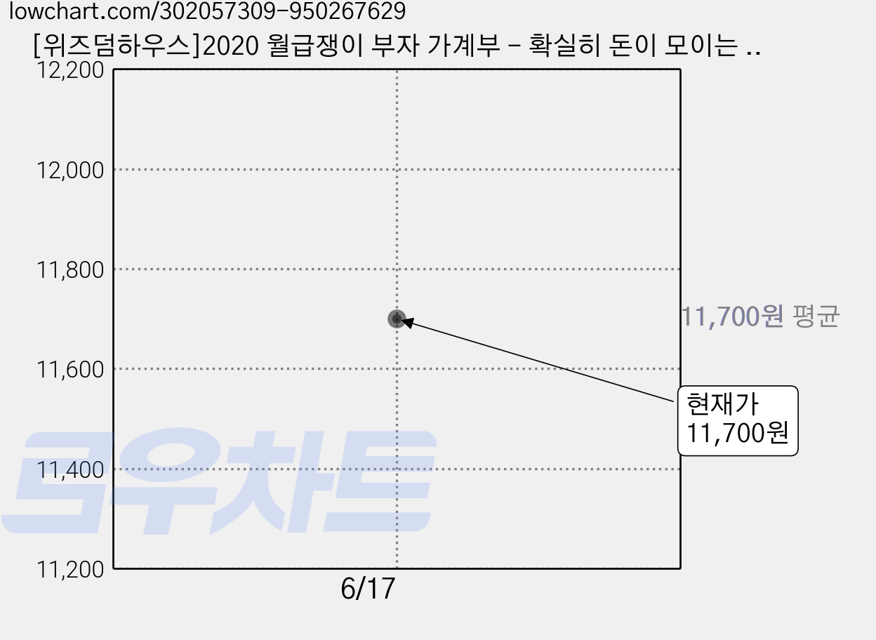 [위즈덤하우스]2020 월급쟁이 부자 가계부 - 확실히 돈이 모이는 가장 쉬운 재테크, 위즈덤하우스 가격 변동 차트, 현재가 11,700원
