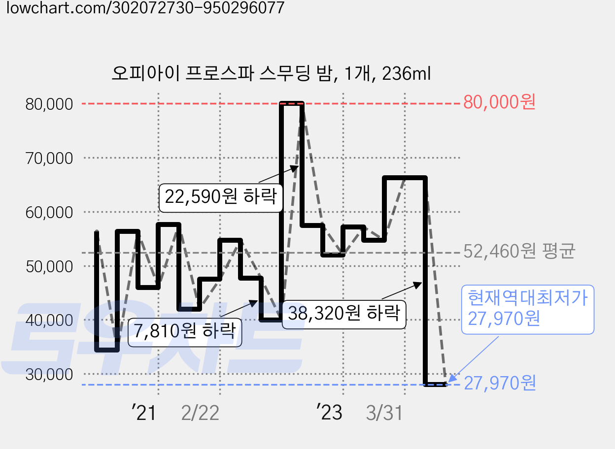 오피아이 프로스파 스무딩 밤, 1개, 236ml 가격 변동 차트, 현재가 27,970원, 역대최저가