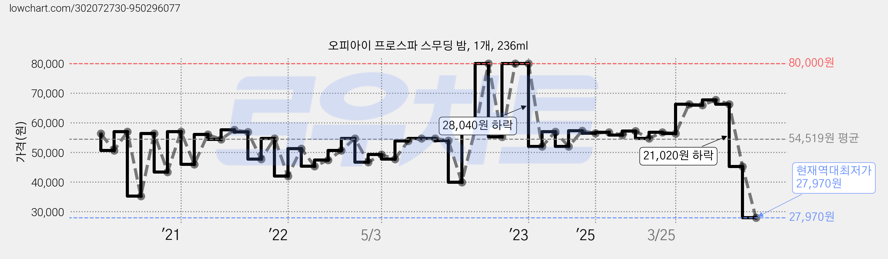 오피아이 프로스파 스무딩 밤, 1개, 236ml 가격 변동 차트, 현재가 27,970원, 역대최저가