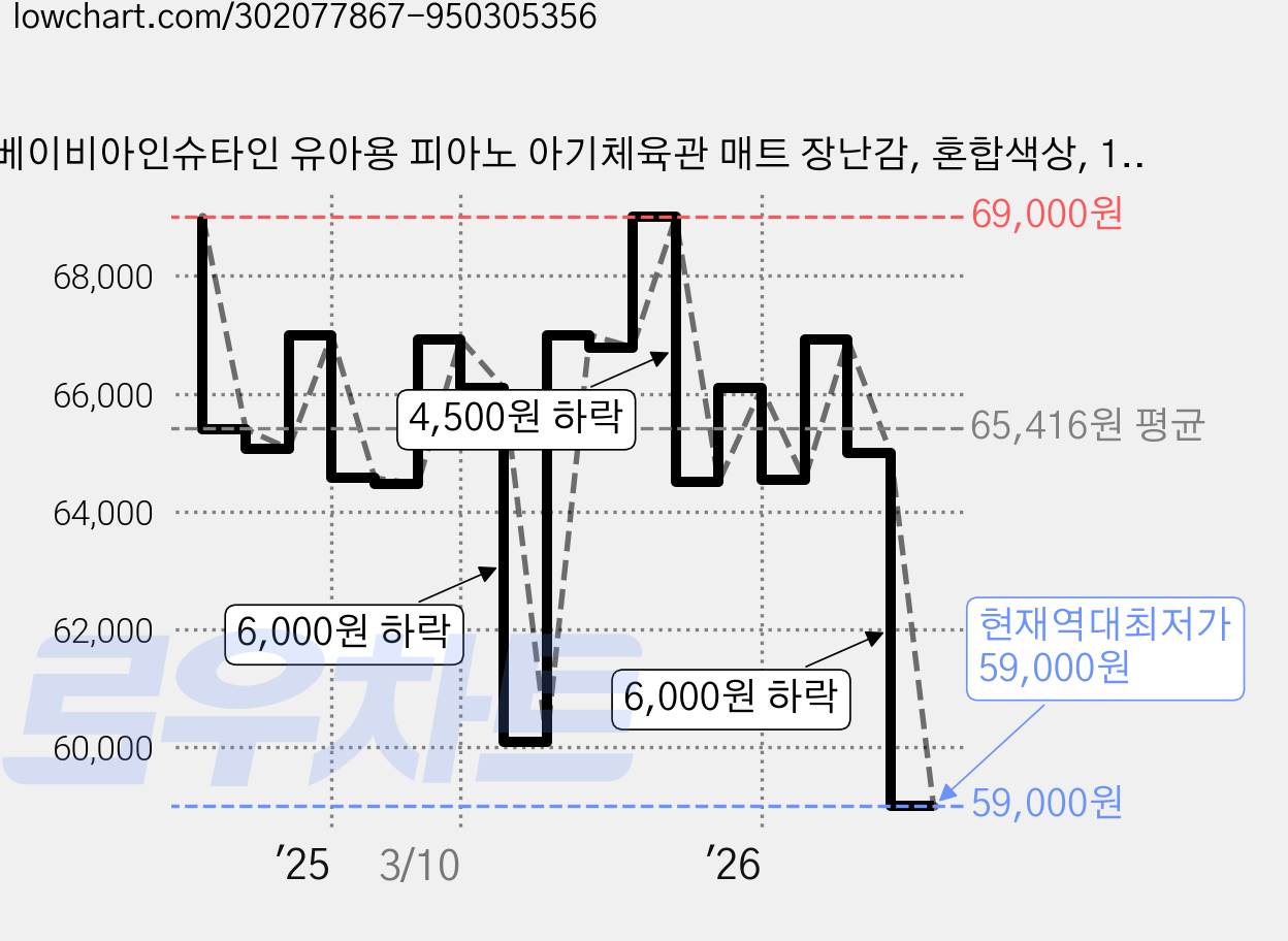 베이비아인슈타인 유아용 피아노 아기체육관 매트 장난감, 혼합색상, 1개 가격 변동 차트, 현재가 59,000원, 역대최저가