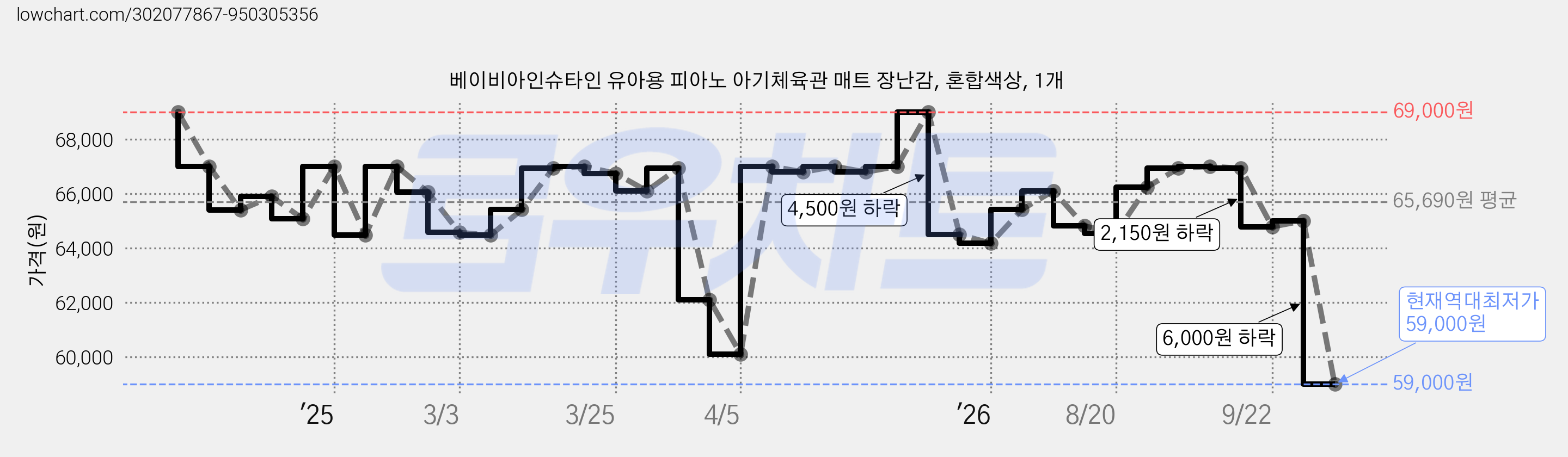 베이비아인슈타인 유아용 피아노 아기체육관 매트 장난감, 혼합색상, 1개 가격 변동 차트, 현재가 59,000원, 역대최저가