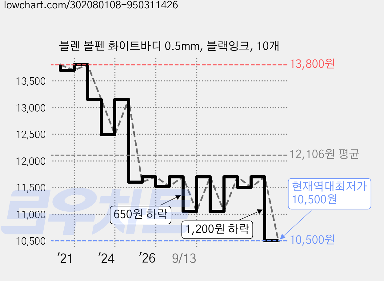 블렌 볼펜 화이트바디 0.5mm, 블랙잉크, 10개 가격 변동 차트, 현재가 10,500원, 역대최저가