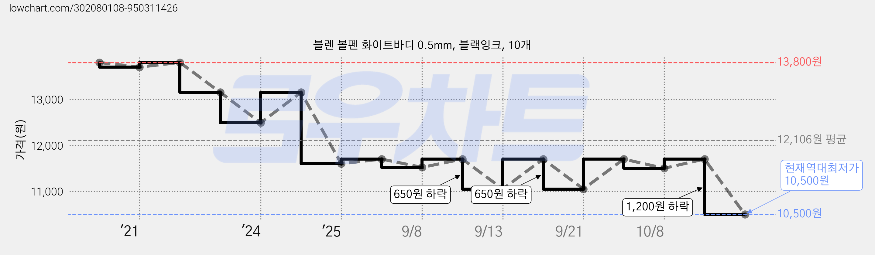 블렌 볼펜 화이트바디 0.5mm, 블랙잉크, 10개 가격 변동 차트, 현재가 10,500원, 역대최저가
