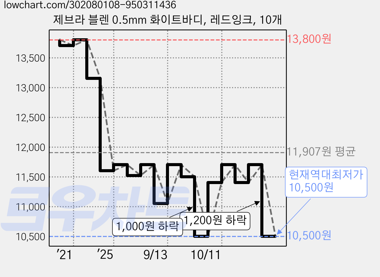 제브라 블렌 0.5mm 화이트바디, 레드잉크, 10개 가격 변동 차트, 현재가 10,500원, 역대최저가